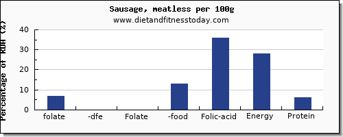 folate, dfe and nutrition facts in folic acid in sausages per 100g